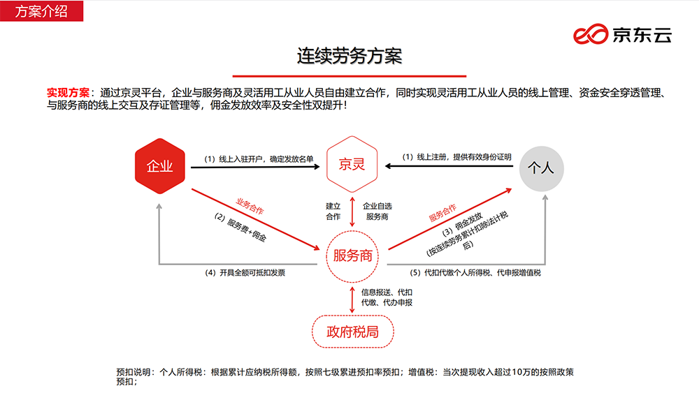 
京东灵工平台（京东云旗下灵工平台）