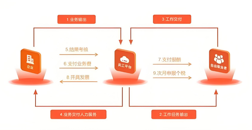 
灵活用工平台-数字经济下的用工新模式